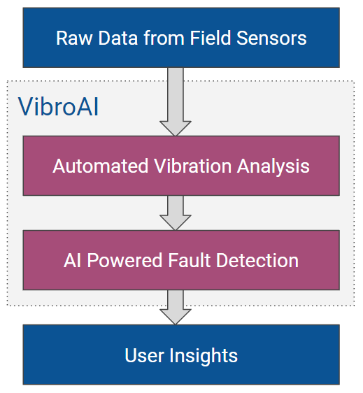 VibroAI Dashboard